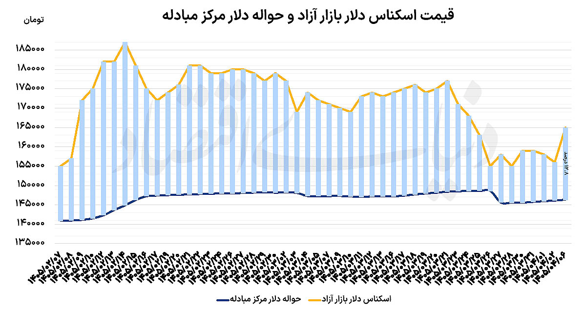 عوامل رشد قیمت دلار