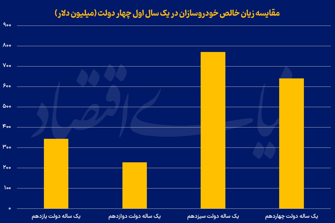 مقایسه زیان خالص خودرو ساز