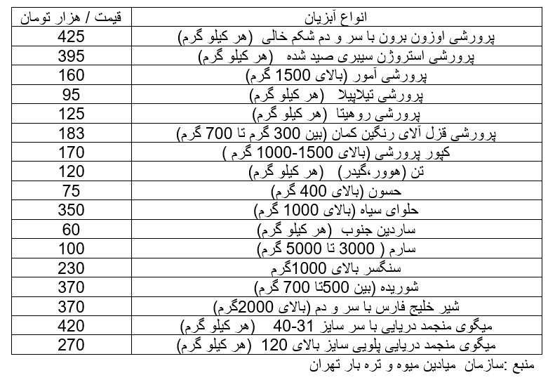 گران‌ترین و ارزان‌ترین ماهی‌ها در بازار + جدول 2