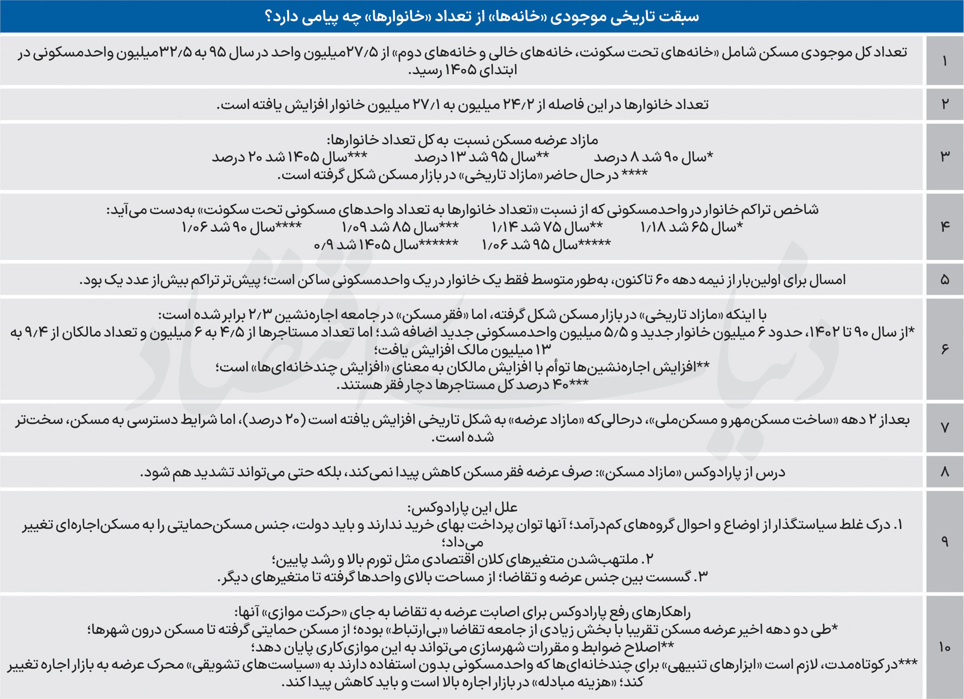 تناقض تاریخی در بازار مسکن