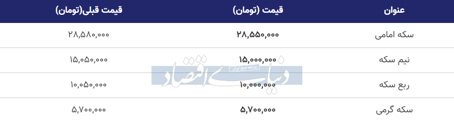 قیمت سکه، نیم‌سکه و ربع‌سکه امروز دوشنبه ۲۹ آبان ۱۴۰۲