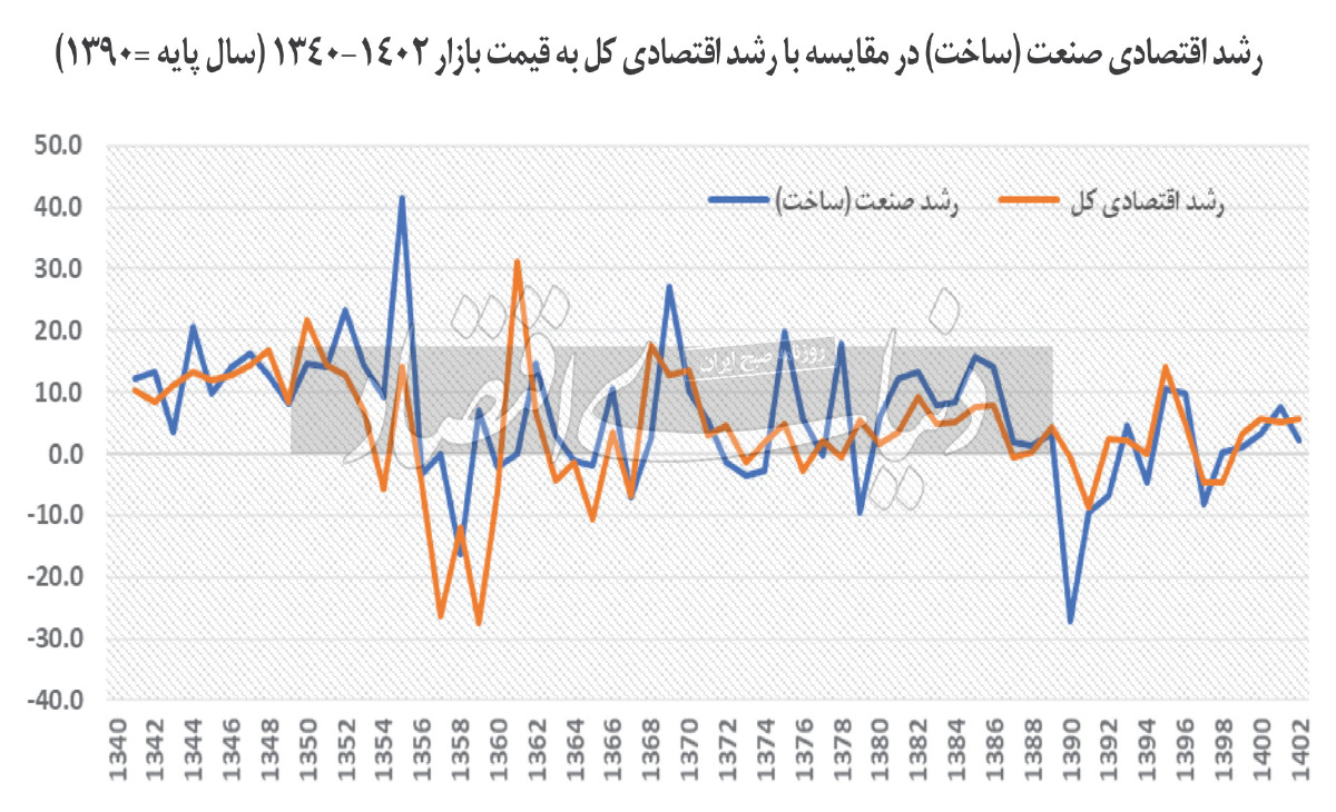 سه دهه صنعت‏‏‌زدایی