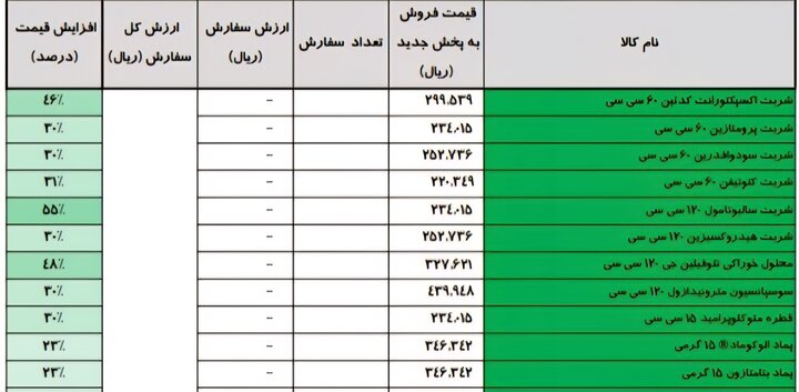 گرانی دارو با توجیه واقعی شدن قیمت‌ها / قیمت‌های جدید و درصد تغییرات را ببینید + جدول 3