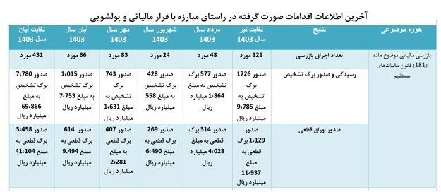 مالیات , 