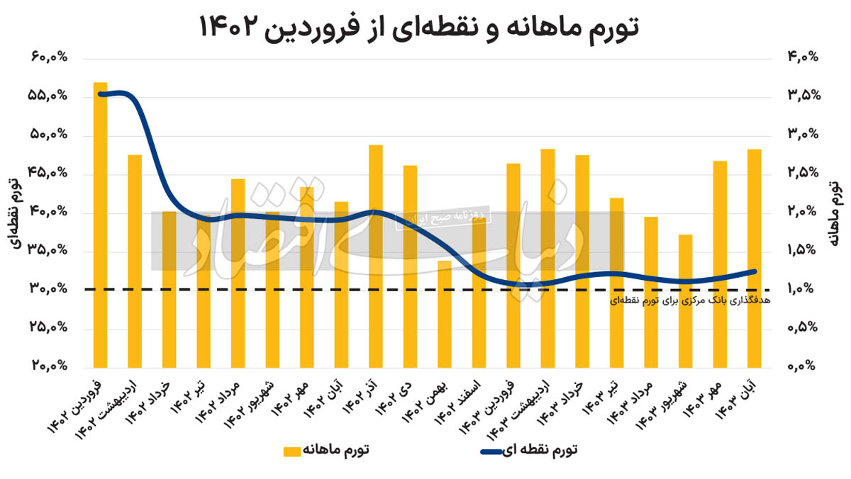 محرک‌های اصلی تورم آبان