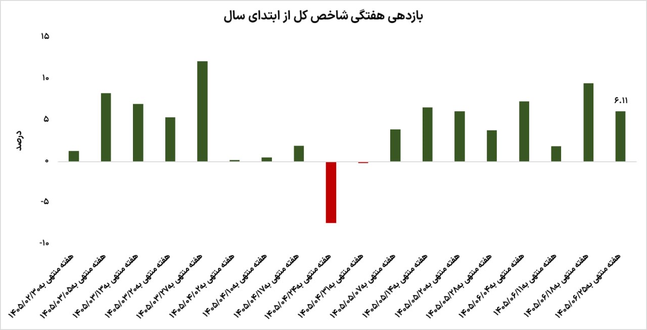 بورس همچنان در اوج