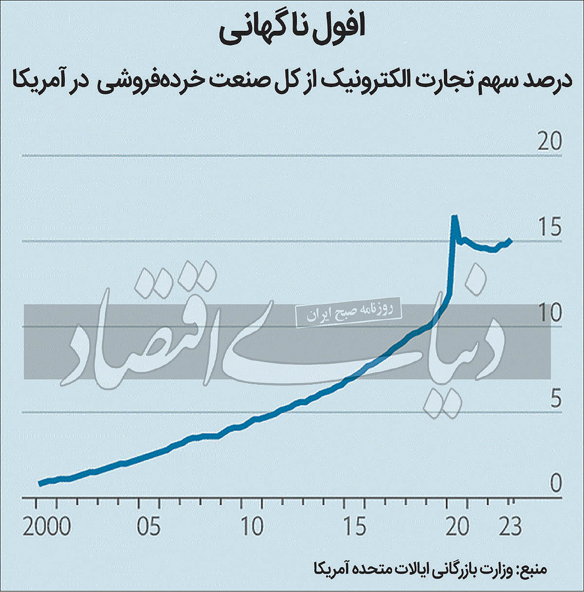 گذر از عصر طلایی تجارت الکترونیک 2