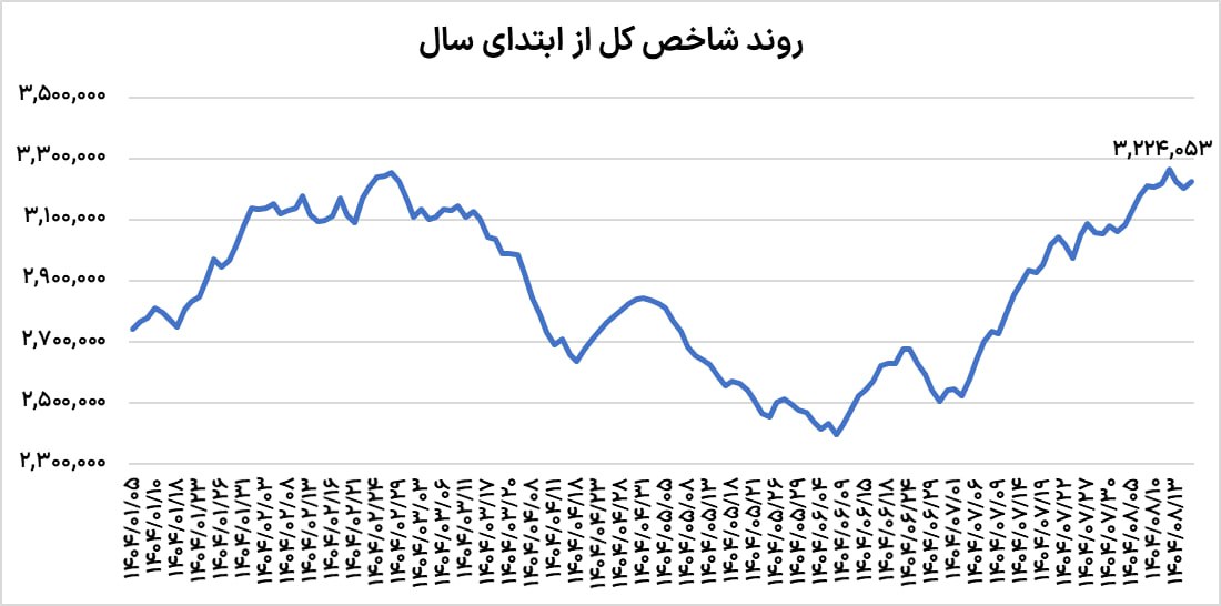 خودنمایی بورس در مرز حساس