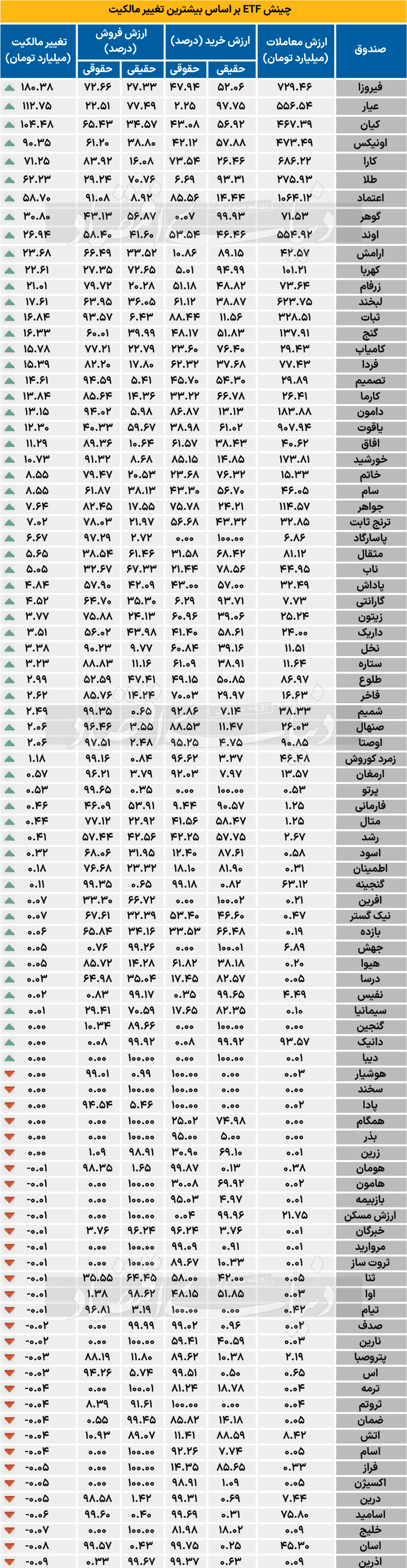 چینش ETF براساس بیشترین تغییر مالکیت - 1403/10/30