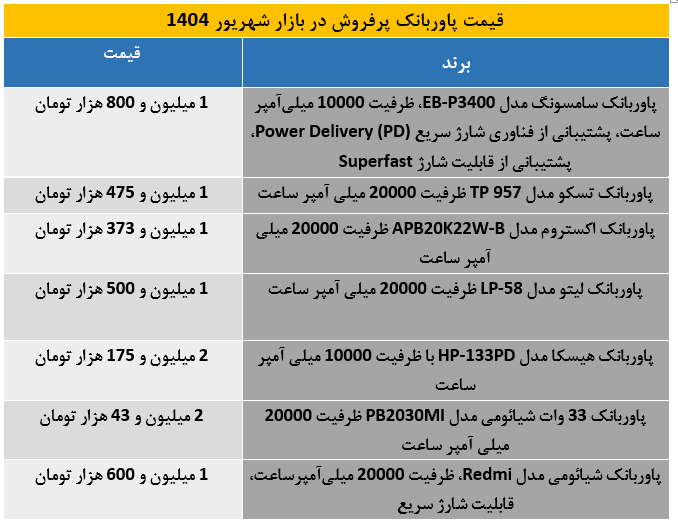 کدام پاوربانک برای خرید بهصرفهتر است؟ / معرفی پاوربانکهای پرطرفدار بازار