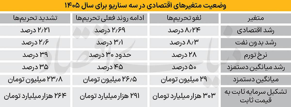 اگر تحریم نباشیم، دستمزدها سال آینده چقدر می‌شود؟