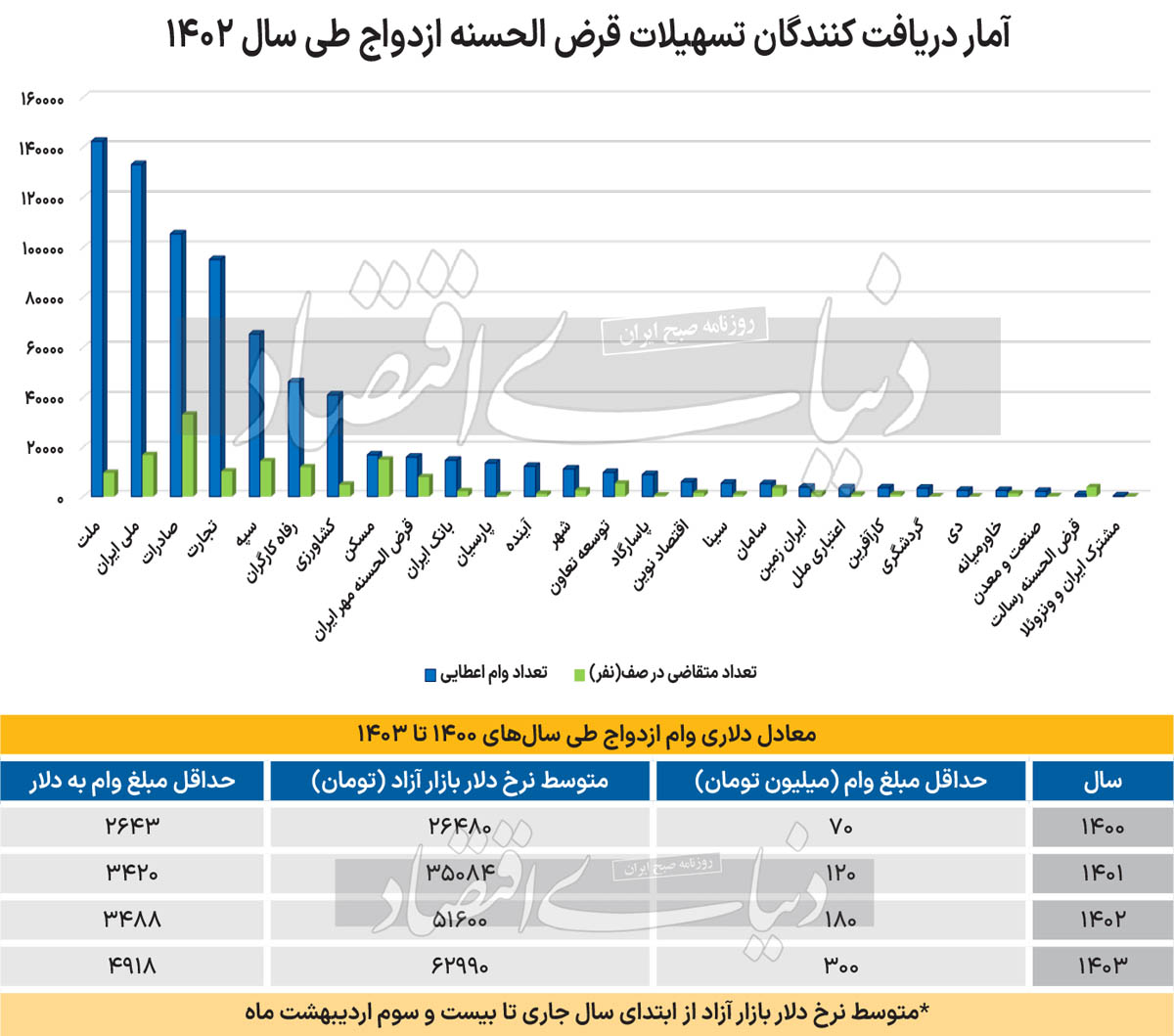 عیار دلاری وام ازدواج