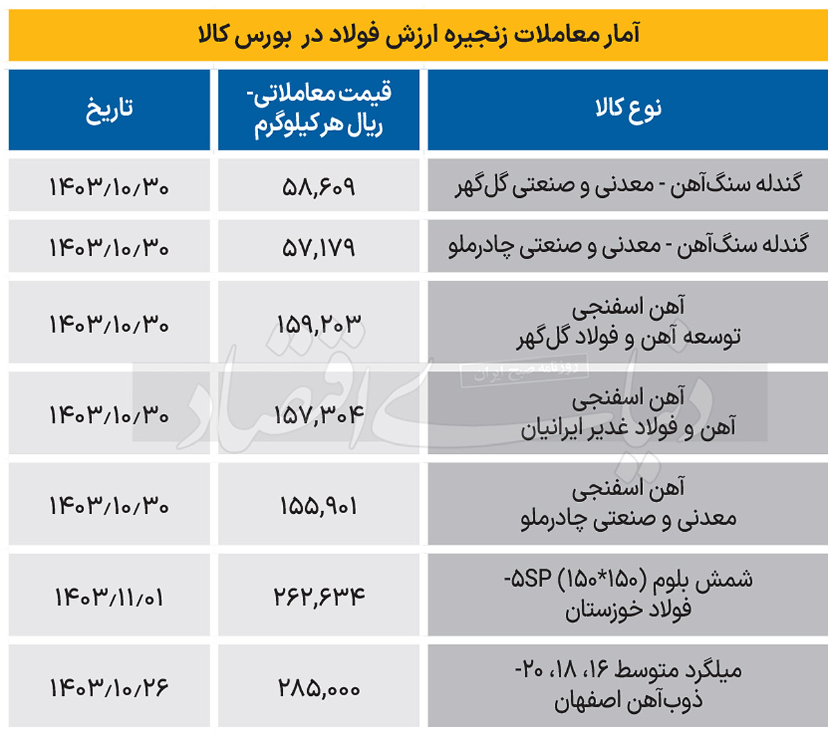 زنجیره فولاد - 1403/11/03