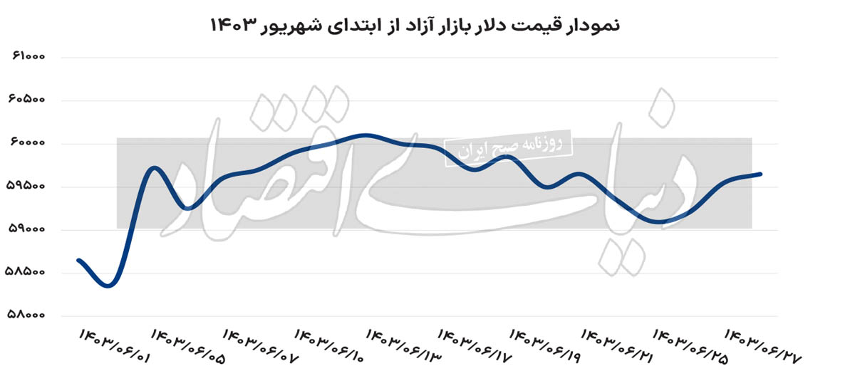 مخابره سیگنال قدیمی به بازار دلار