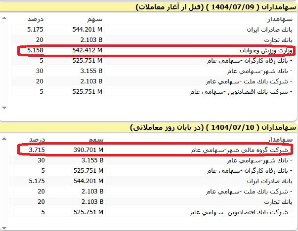 باقی‌مانده سهام پرسپولیس واگذار شد + جزئیات 2