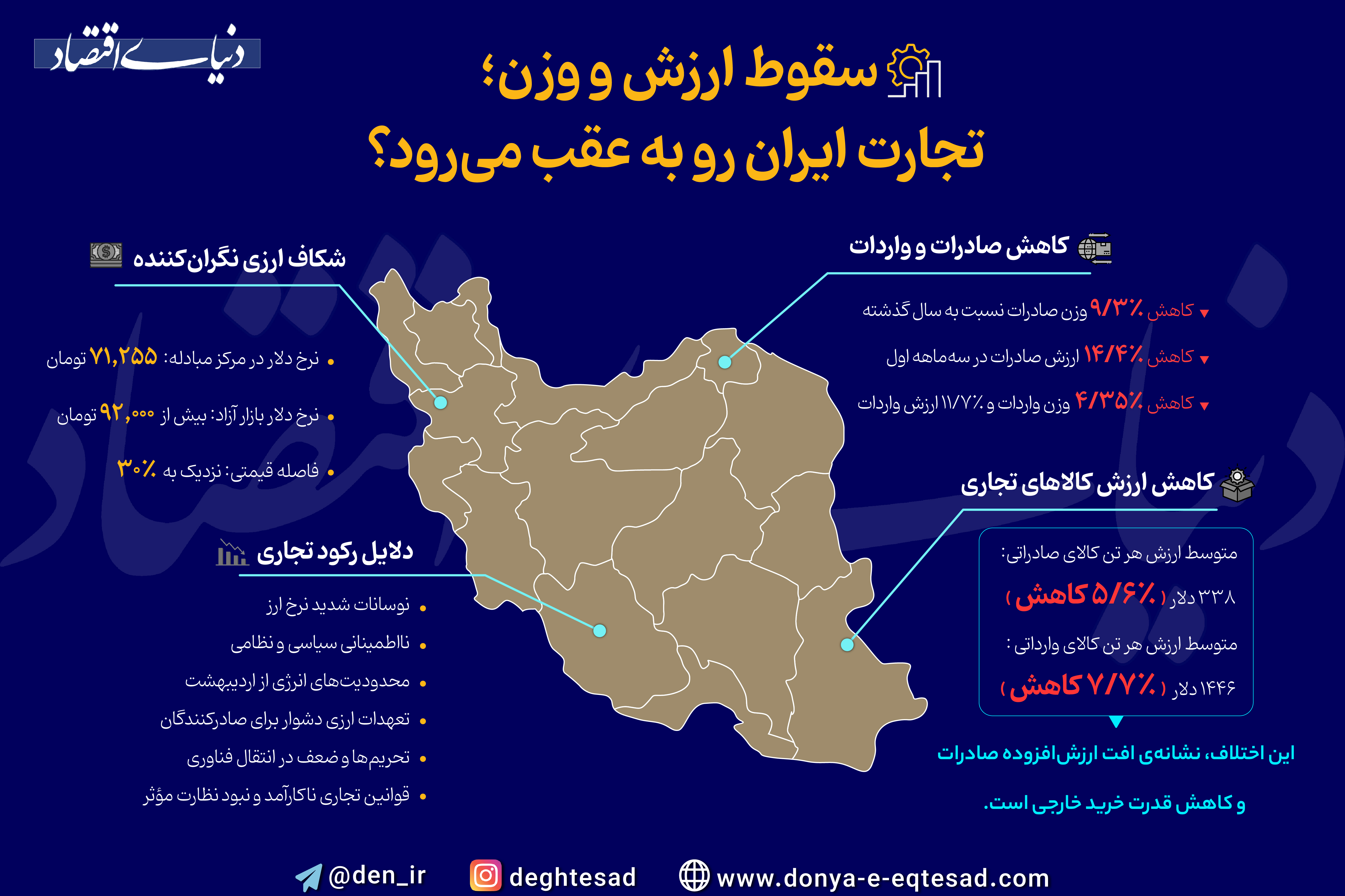 سقوط ارزش و وزن؛ تجارت ایران رو به عقب می رود؟