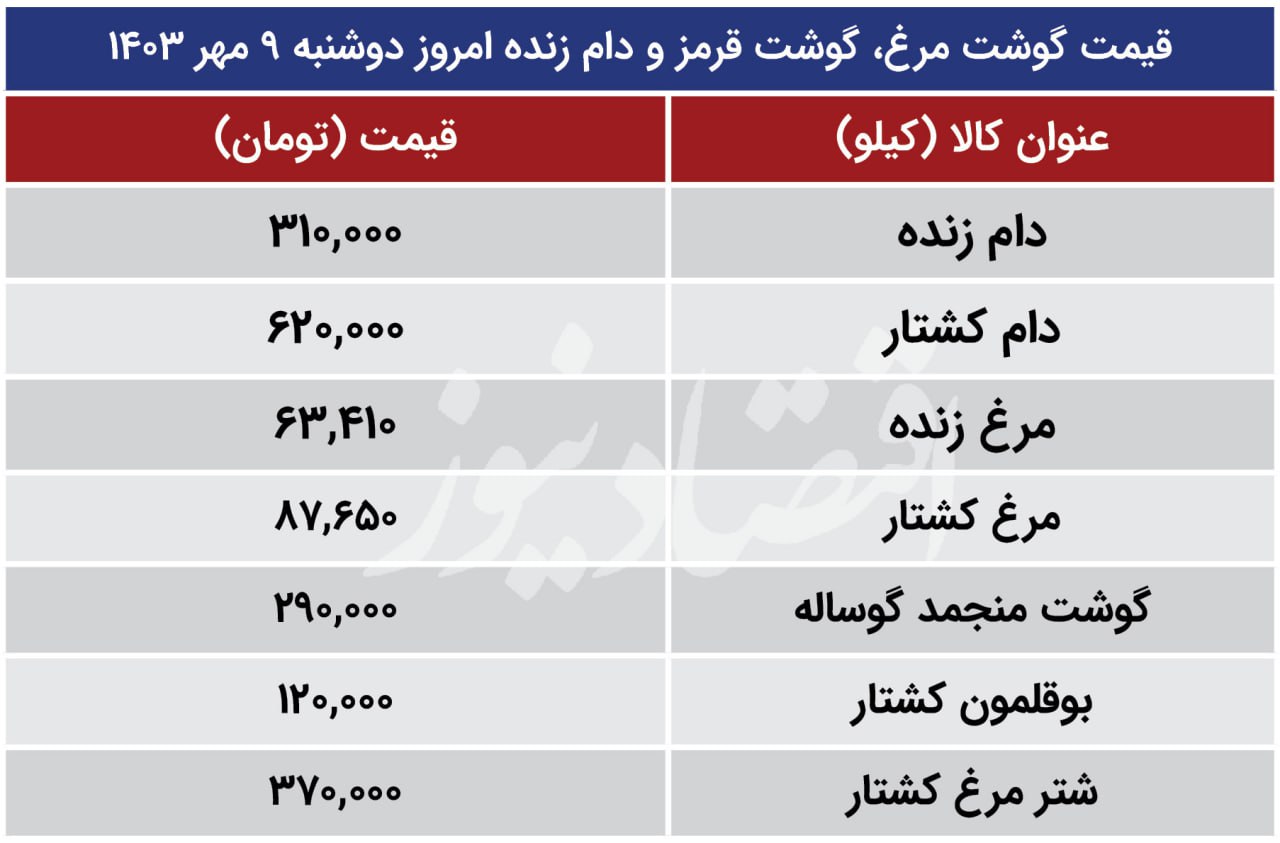 قیمت گوشت مرغ افزایش یافت / بهای گوشت قرمز امروز 9 مهر + جدول 2