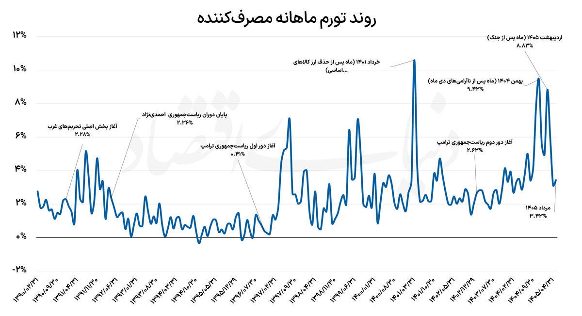 روند تورم ماهانه مصرف کننده++ copy 2