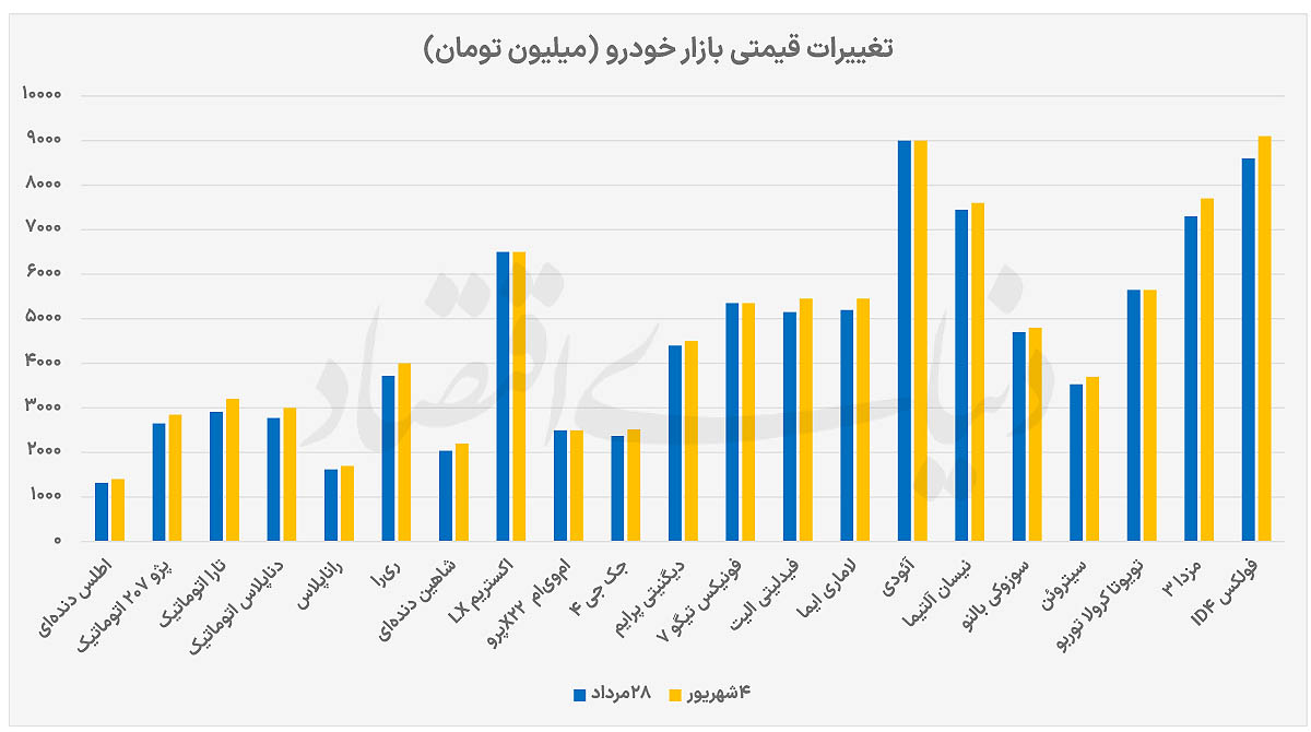 رشد ۴.۳درصدی قیمتها در بازار خودرو