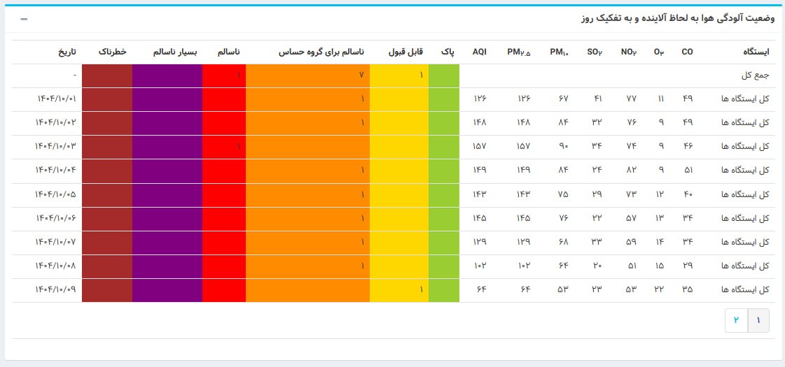 اولین روز «سالم» تهران در زمستان