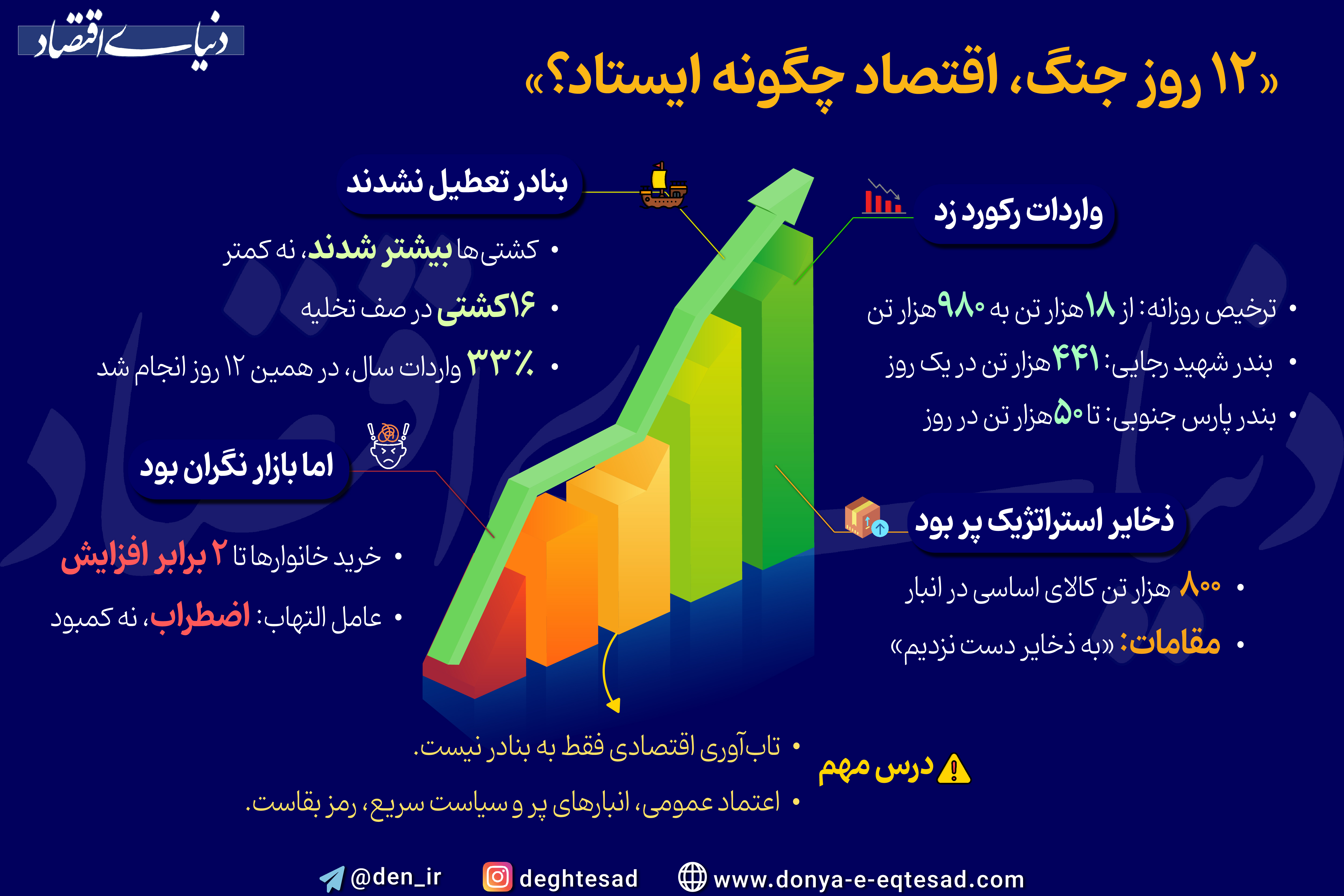 ۱۲ روز جنگ، اقتصاد چگونه ایستاد؟