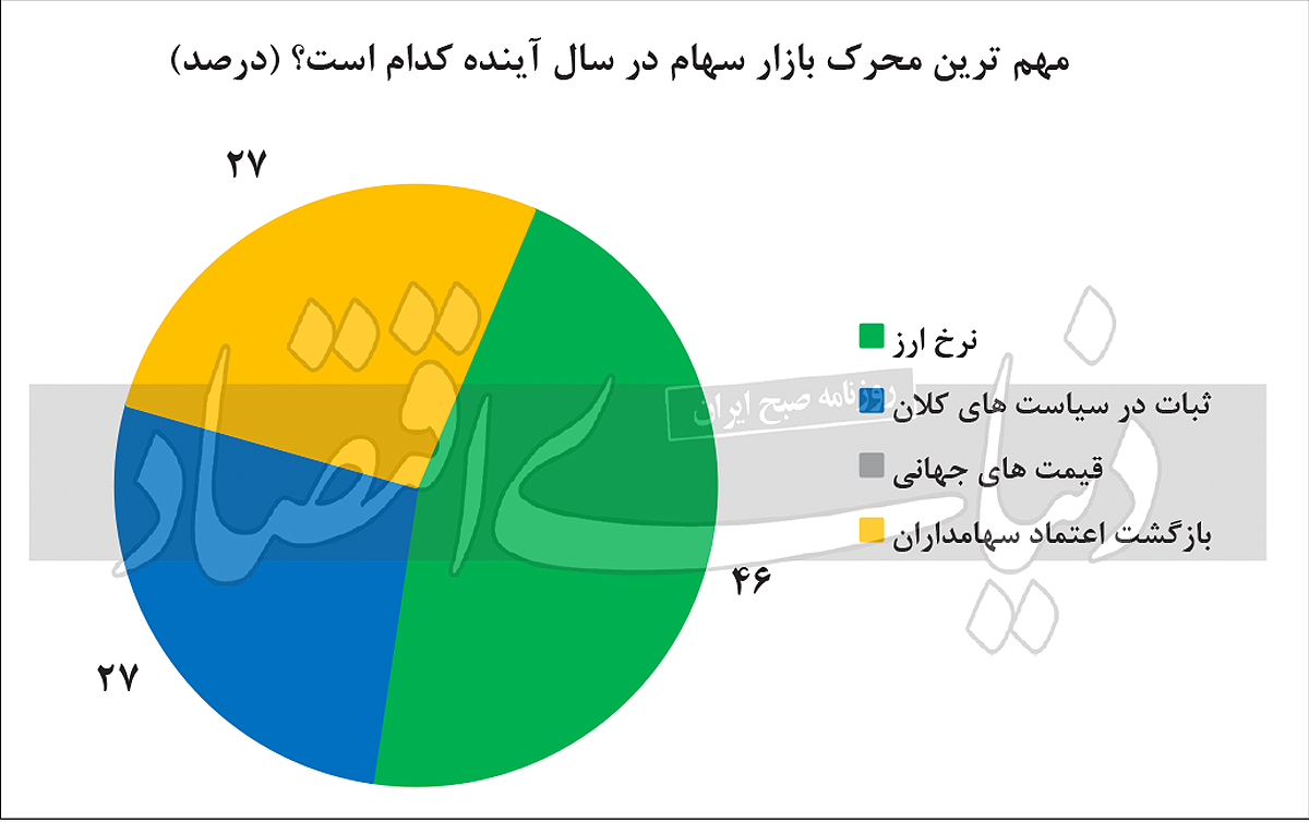 جذاب‌ترین بازار سال آتی 2