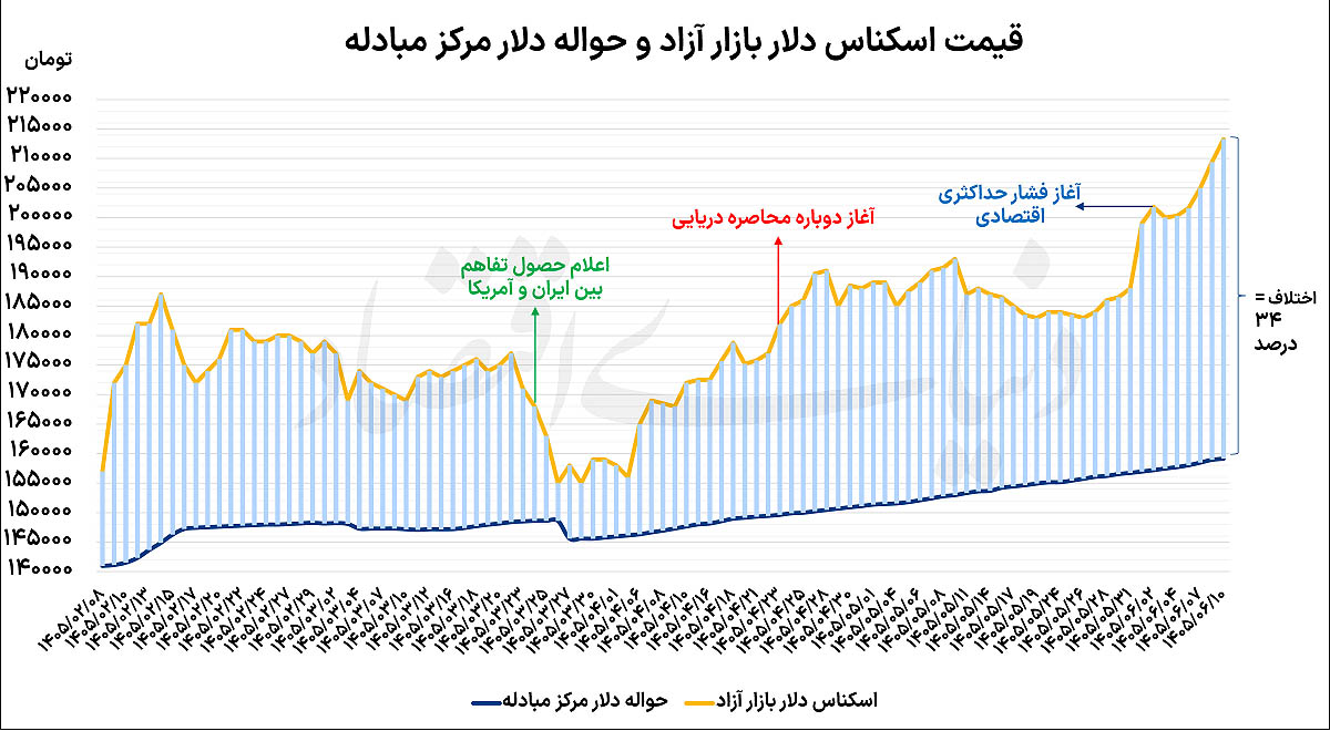 پیشروی سریالی دلار