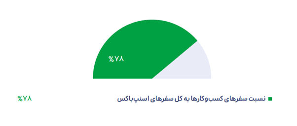 گزارش عملکرد 1402 گروه اسنپ منتشر شد 6