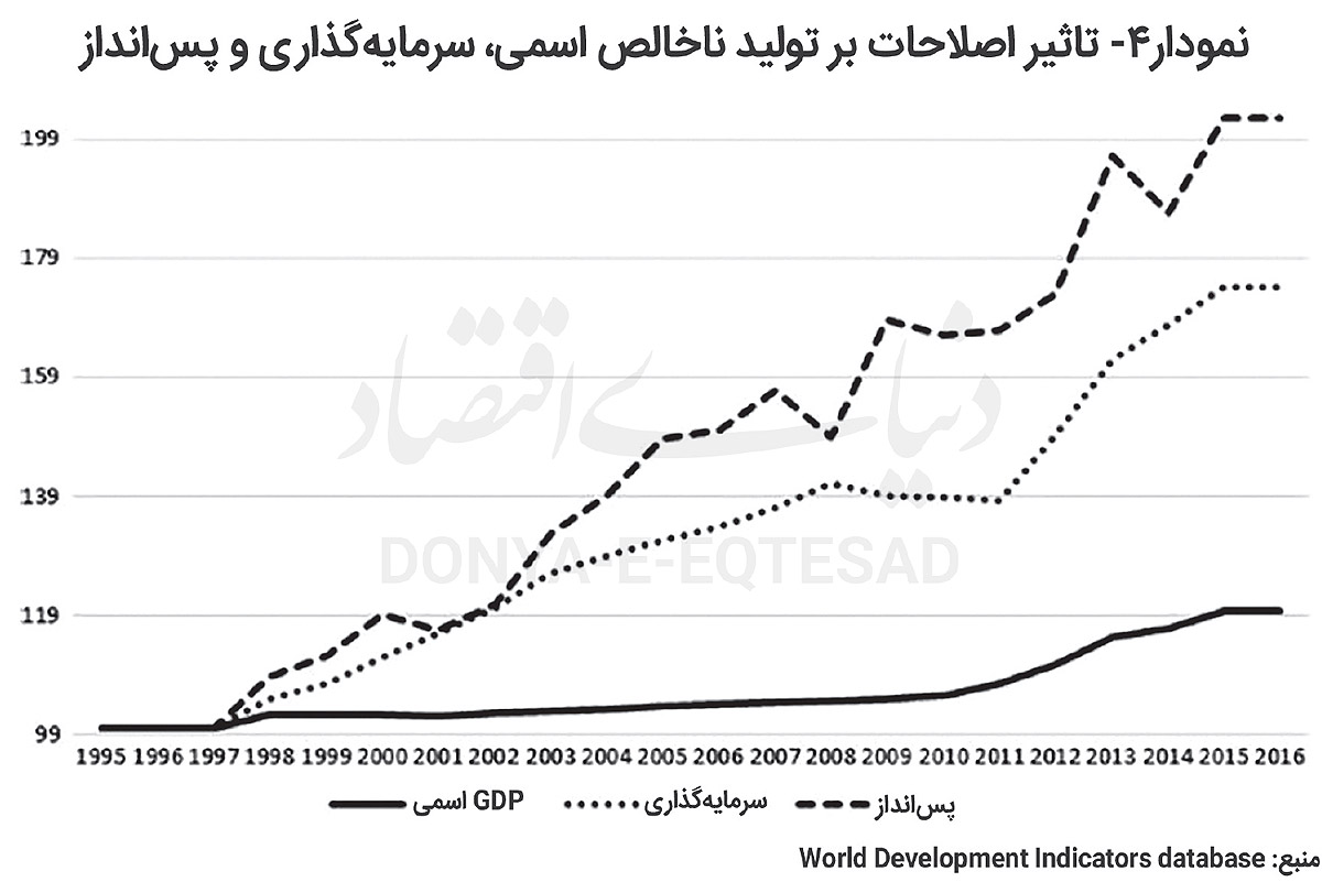 عقبگرد آنکارا در مسیر توسعه 4