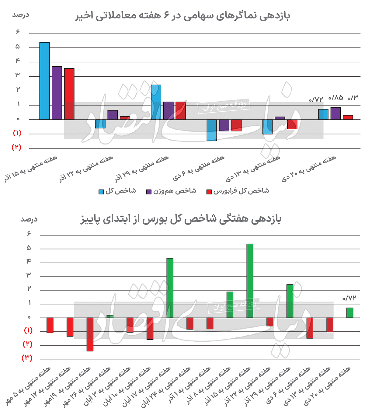 مقصد خروجی درآمدثابت‌ها