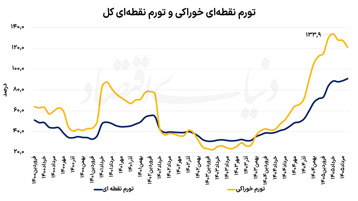 تورم خوراکی copy