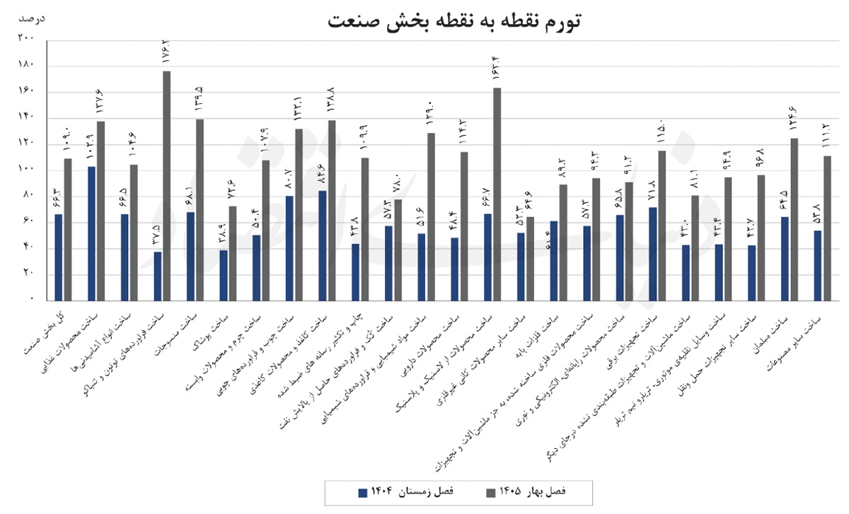 صنعت در محاصره تورم