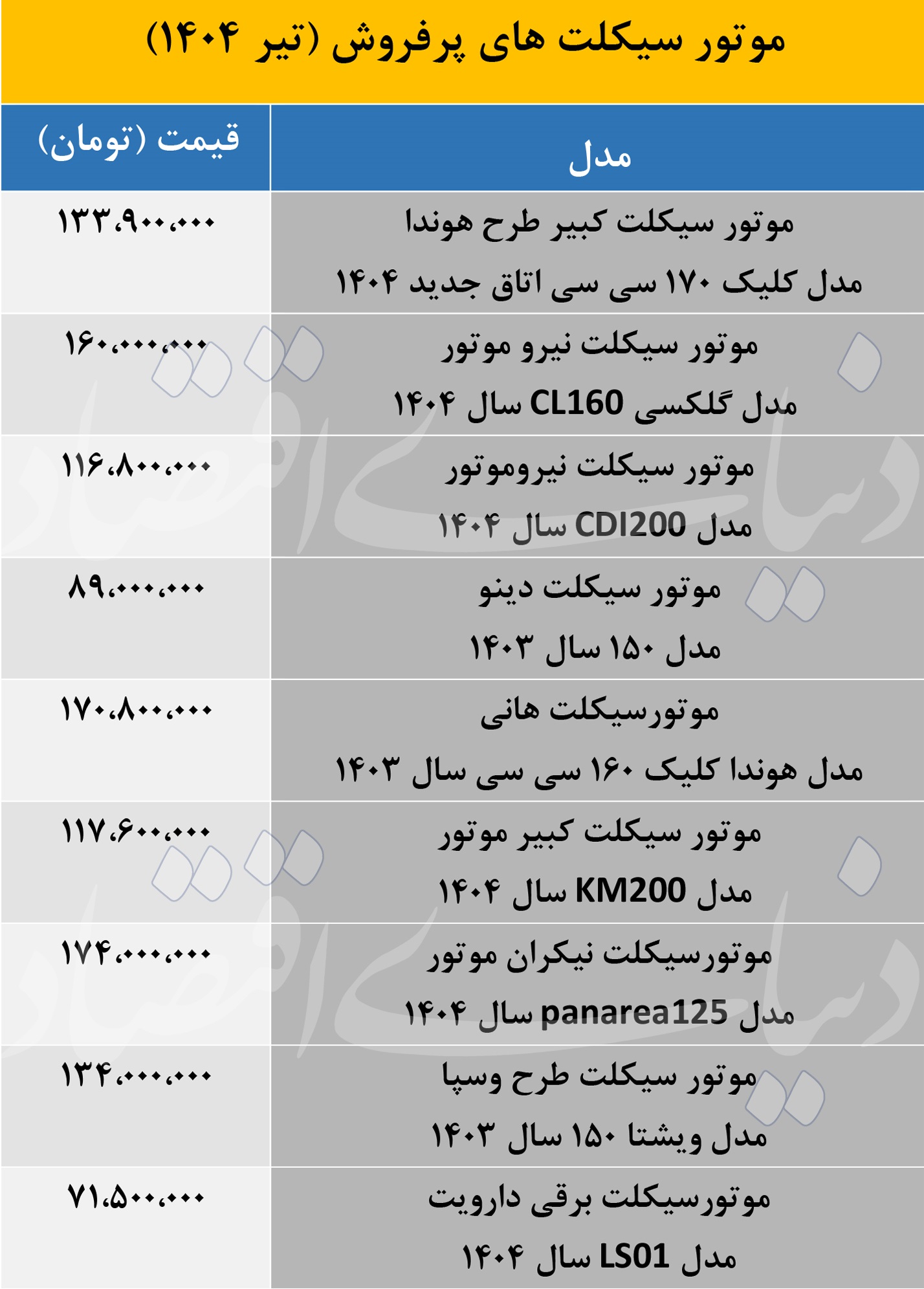 پرفروش ترین موتورهای اقتصادی بازار زیر 200میلیون تومان