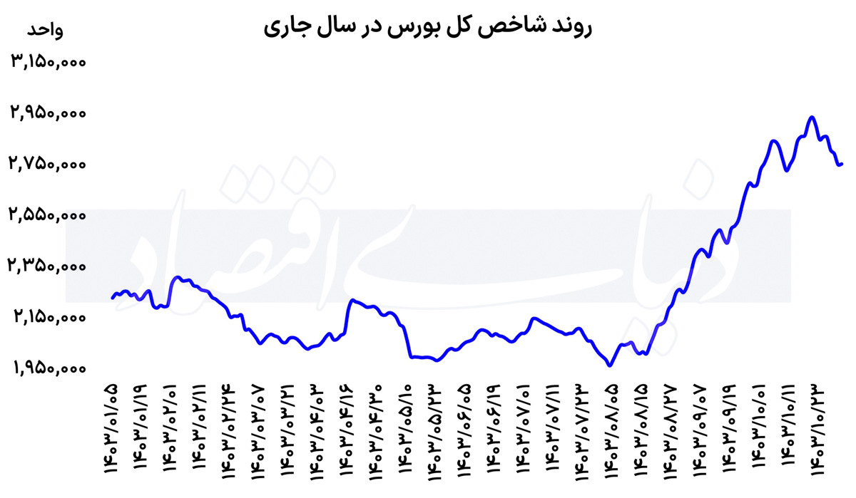 بورس از ریسک ترامپ رد شد