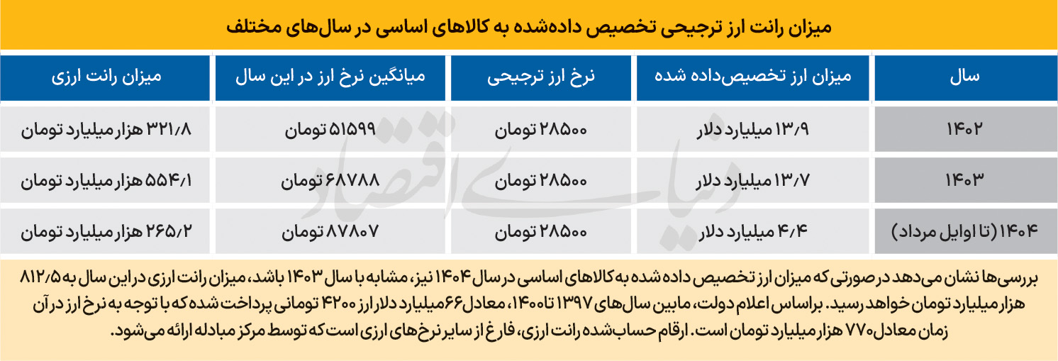 نظام پنج‌نرخی ارز 2