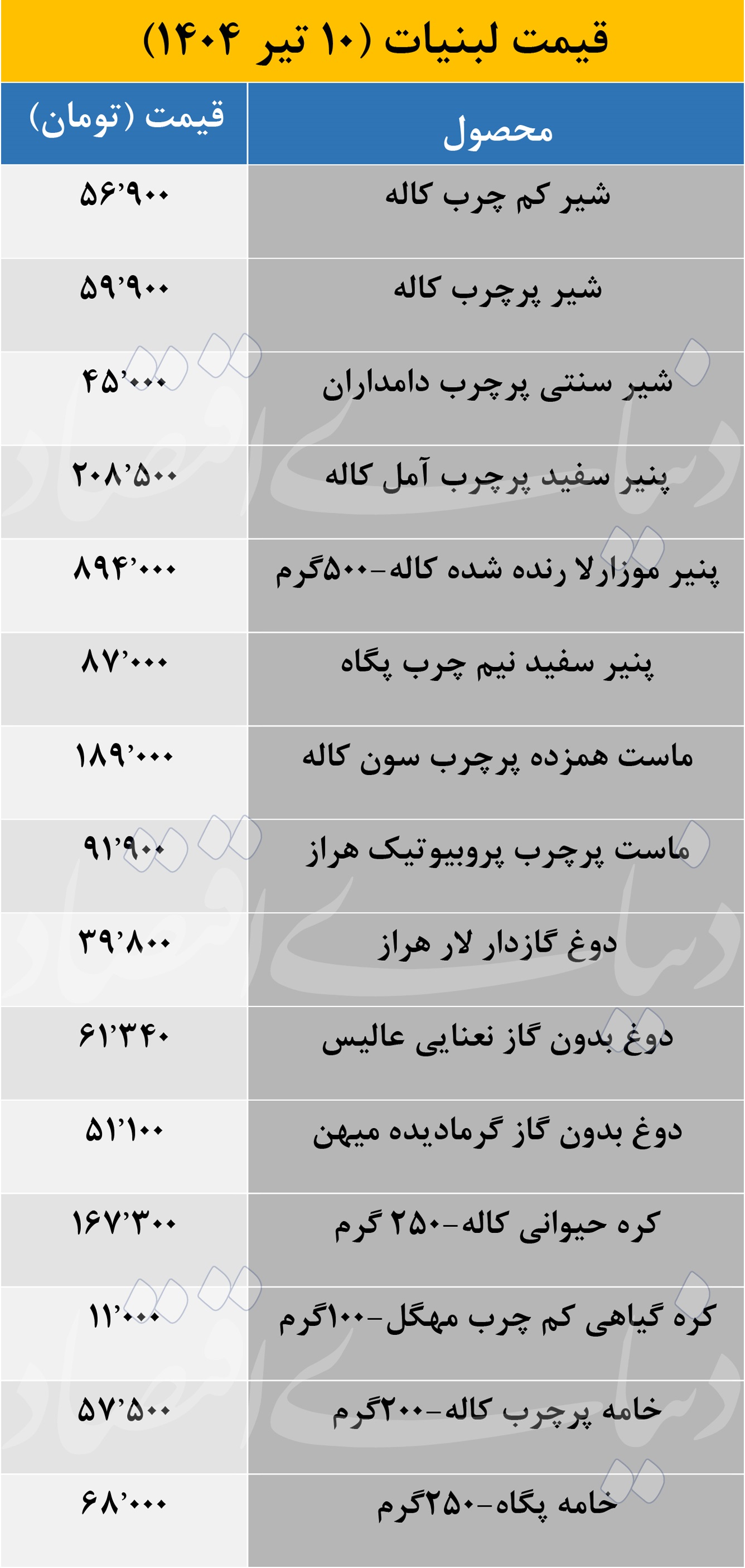قیمت پرفروش ترین محصولات لبنی؛ پنیر 208 هزار تومان! 2
