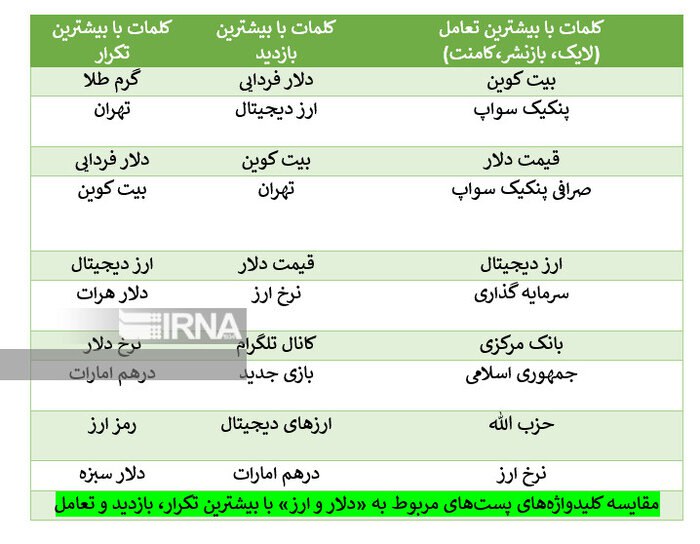 جویندگان دلار در شبکه‌های اجتماعی؛ تحلیل رفتار کاربران در نوسان «بازار ارز» 6