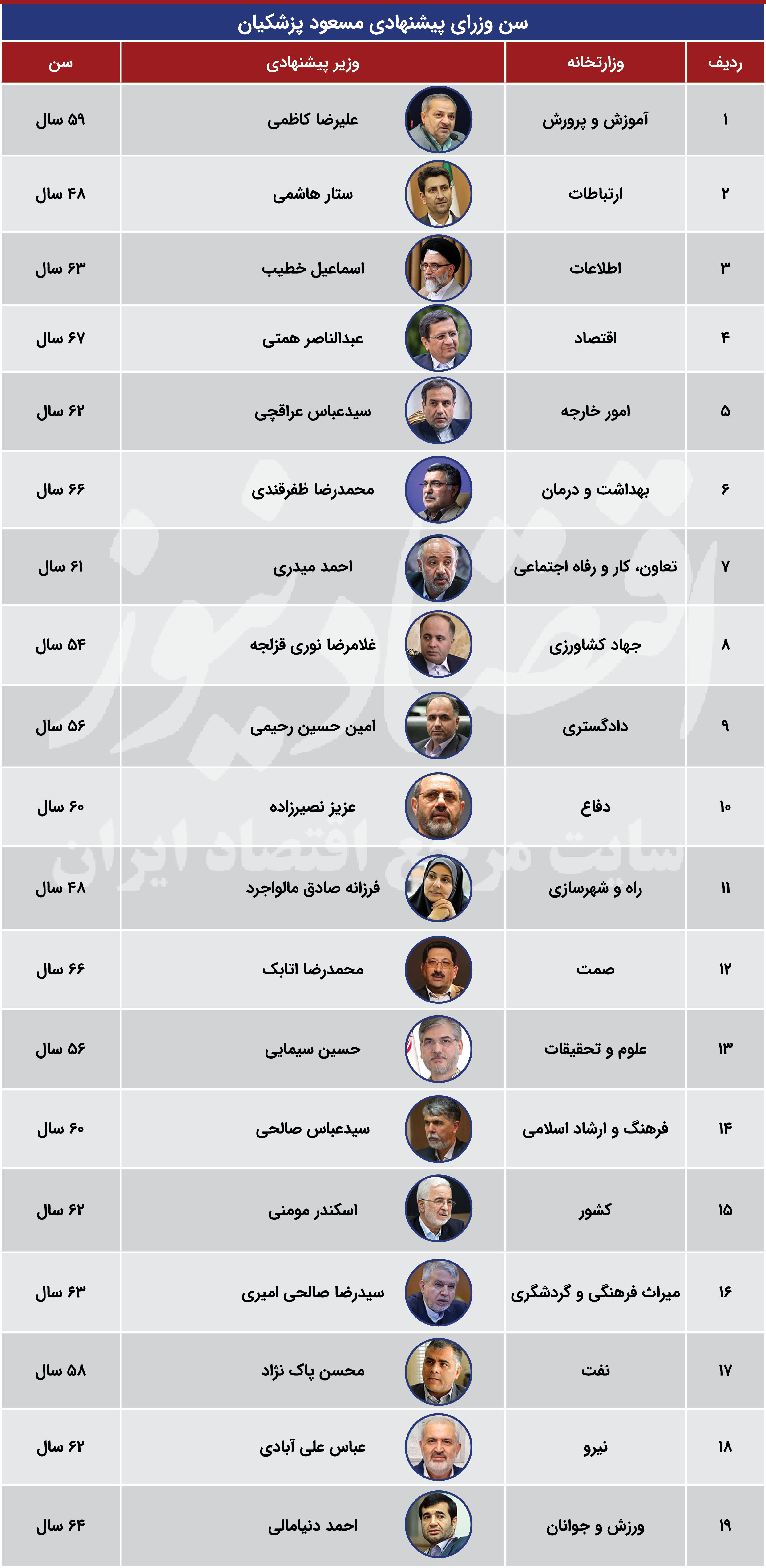 سن وزرای پیشنهادی مسعود پزشکیان