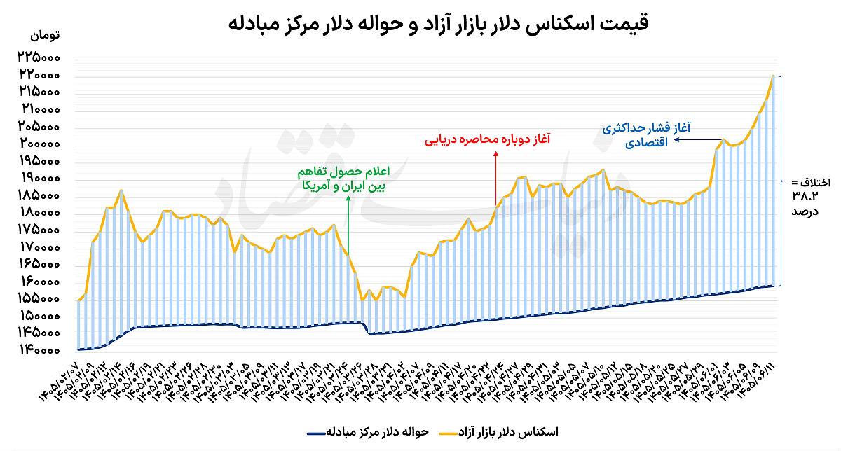 رکوردزنی همزمان دلار و سکه