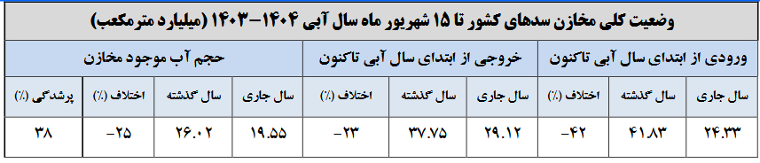 کاهش هشداردهنده آب سدها / حجم مخازن موجود چقدر است؟ 2