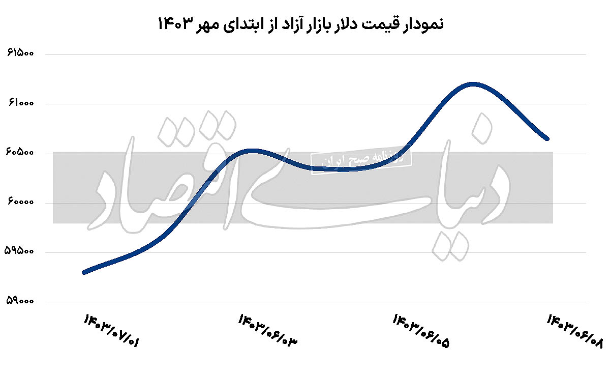 خروج ارز از بازی ریسک‌ها