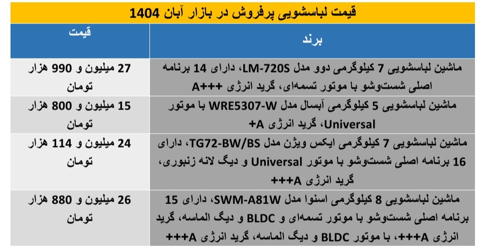 بازار ماشین‌های لباسشویی پرفروش در آبان 1404 + جدول قیمت