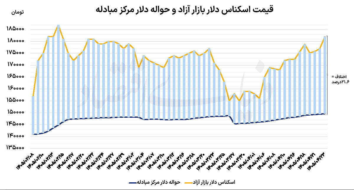 دلار در سقف ۲ماهه