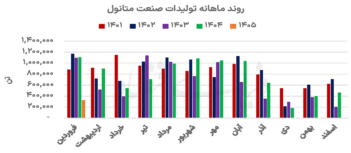 شوک یوتیلیتی به صنعت متانول