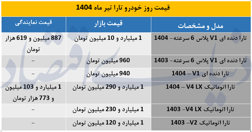 صعود تارا؛ افزایش 45 میلیونی قیمت تارا اتوماتیک در بازار