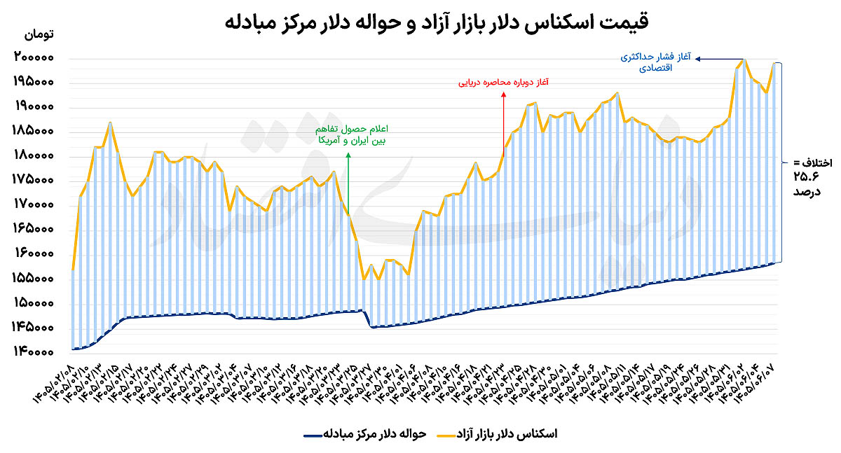 جدال دلار در مرز ۲۰۰