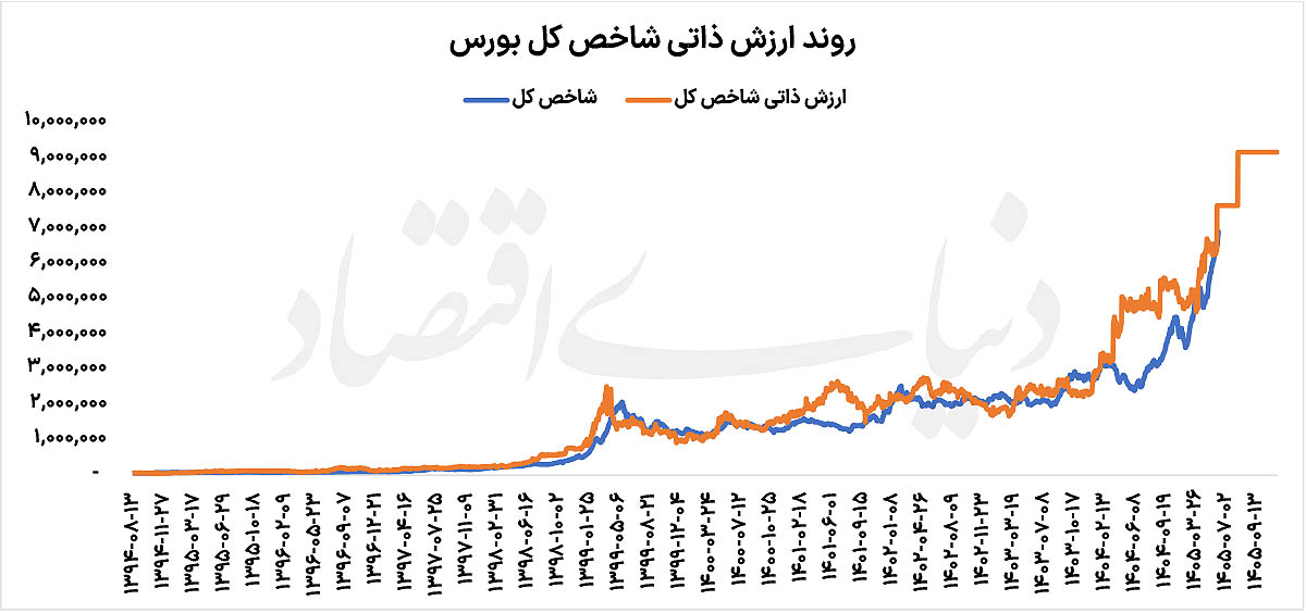 نقشه بورس ۱۴۰۵
