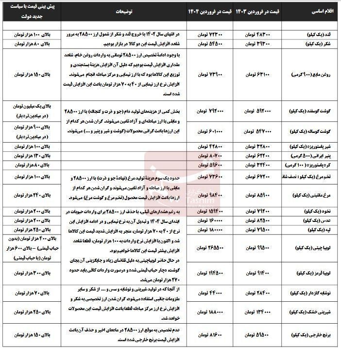 هشدار درباره افزایش تورم با حذف ارز ترجیحی / برنج، روغن و حبوبات باز هم گران می‌شود؟ 2