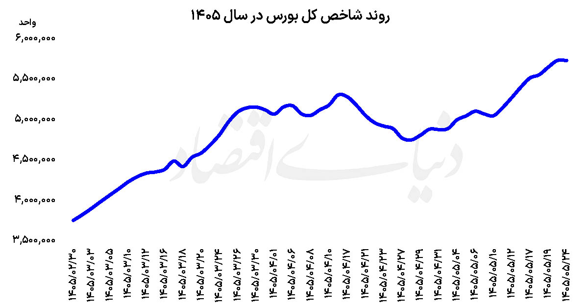 سبز کم‌رمق بورس