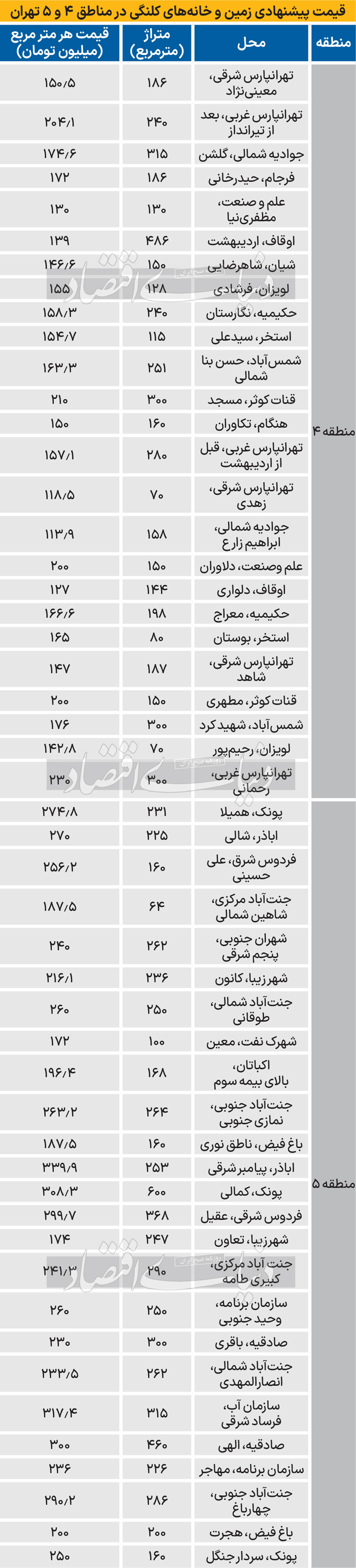 زمین مسکونی در تهران؛ چند؟